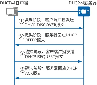 DHCPv4