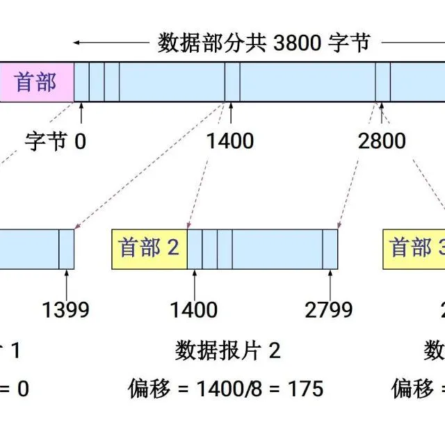 ipfragmentation